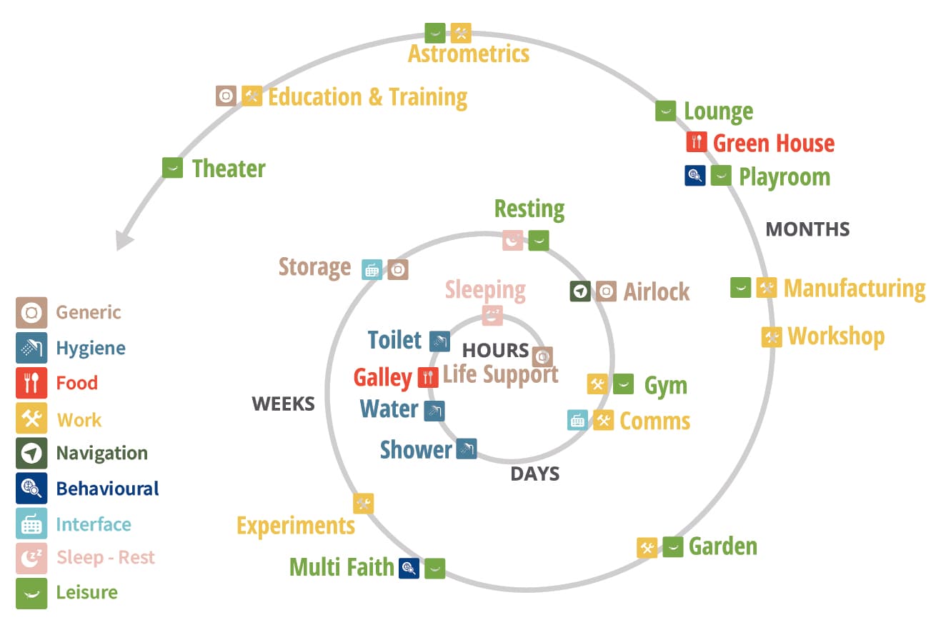 Um die menschlichen Bedürfnisse zu berücksichtigen, werden im Laufe der Zeit mehr und komplexere Funktionen benötigt. Rechts sieht man, wie die erste Ausbaustufe schon 1,5 Jahre nach der ersten bemannten Landung alle grundlegenden Bedürfnisse deckt.